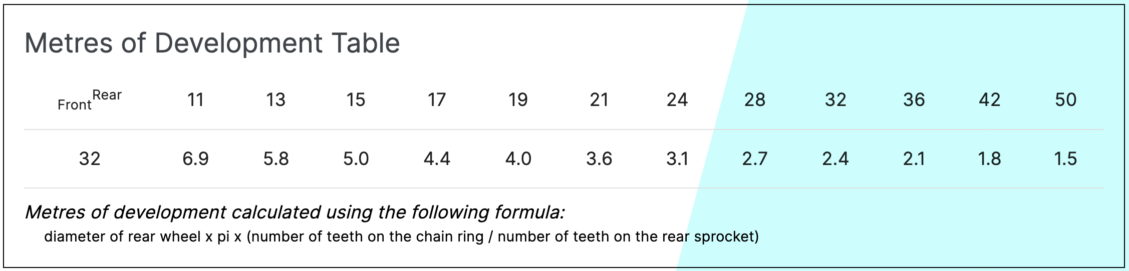 metres of development table